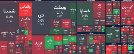 شروع نزولی بازار سرمایه/ محدوده صفر فولاد، کگل