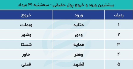 پیش بینی بورس امروز یکم شهریور مرداد 1402 / کف حمایت از دست رفت.