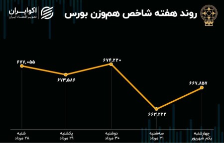 بازدهی هفتگی بورس تهران / سرعت نزول کم شد.