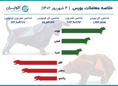 صعود 46 هزار واحدی شاخص بورس در روز شنبه.