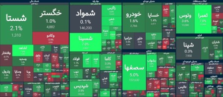 آغاز متعادل و مثبت بازار سهام در سومین روز کاری خود در شهریور 1402