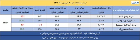 ورود و خروج پول‌حقیقی در بازار سرمایه امروز
