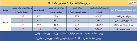 ورود و خروج پول حقیقی در بازار سرمایه