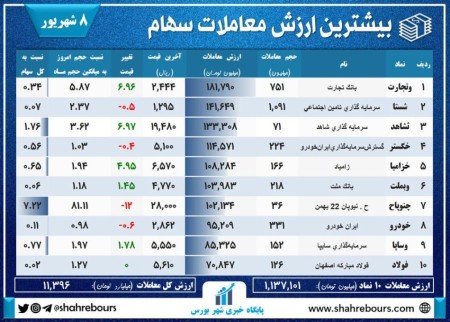 بیشترین ارزش معاملات 8 شهریورماه ۱۴۰۲