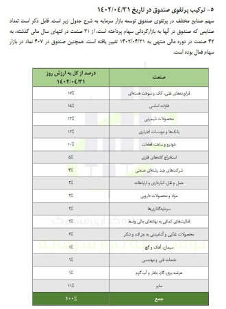 سرمایه‌گذاری صندوق توسعه بازار در 407 نماد در 31 صنعت