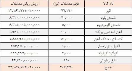 ‌عملکرد هفتگی تالار کیش ۲۰۶ هزار تن محصول در تالار صادراتی معامله شد