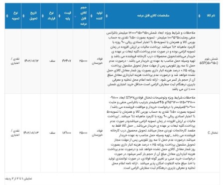 شمش خوزستان بعد از دوهفته غیبت، به بورس‌کالا بازگشت