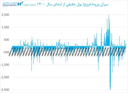 روند ورود نقدینگی حقیقی به بازار سرمایه از ابتدای سال 1400