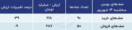 پیش بینی بورس امروز 18 شهریور 1402 / سیگنال سه‌شنبه برای شنبه