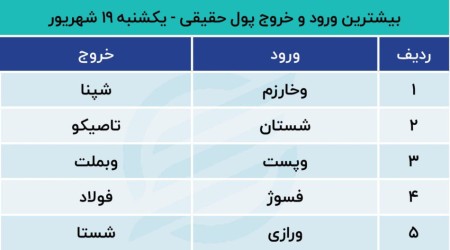 پیش بینی بورس امروز 20 شهریور 1402 / معامله گران در انتظار چه هستند؟