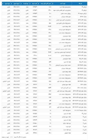 نخستین به روز رسانی از اطلاعیه عرضه انواع محصولات فولادی در بورس کالا فردا