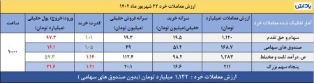 ورود و خروج پول حقیقی بازار سرمایه/ شپنا و فملی با رشد 2 هزار واحدی