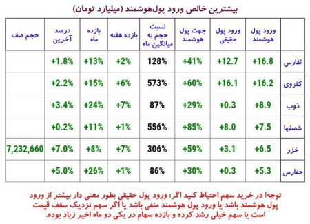 ورود پول هوشمند بازار سرمایه امروز/ ذوب صدر نشین شد