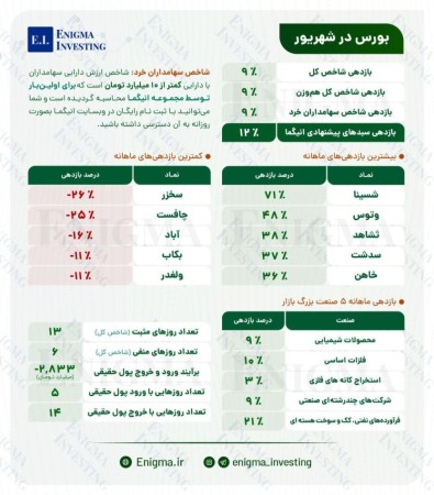 نمای کلی بورس شهریور