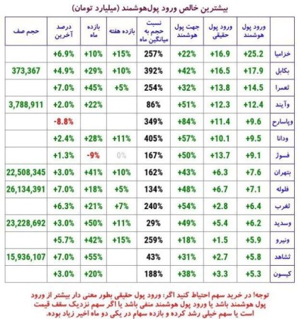 میزان ورود پول هوشمند در بازار سرمایه