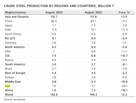 مقایسه حجم تولید سالانه فولاد خام ۱۰ تولیدکننده برتر دنیا در سالهای ۲۰۲۲ و ۲۰۲۳