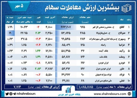 بیشترین ارزش معاملات بازار سرمایه امروز