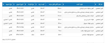 عرضه های روز شنبه هفته آتی در بورس کالا به تفکیک تالارهای عرضه ۱۴۰۲/۰۷/۰۸
