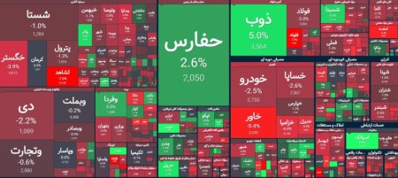 افت بیش از 17 هزار واحد شاخص کل