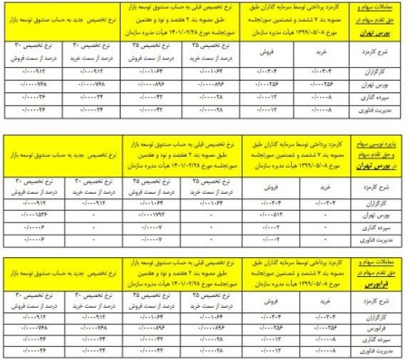ابلاغ  سهم پرداختی کارگزاری ها به صندوق توسعه