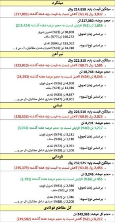 اطلاعات حجمی و قیمتی عرضه های مقاطع فولادی