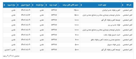 نخستین بروز رسانی عرضه آهن‌اسفنجی در بورس‌کالا شنبه 6 آبان/ قیمت پایه آهن‌اسفنجی