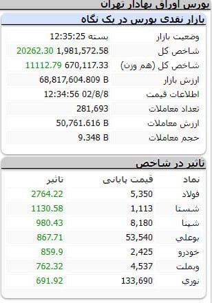 رشد 20 هزار واحدی شاخص کل