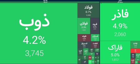 رشد 4 هزار واحدی شاخص کل