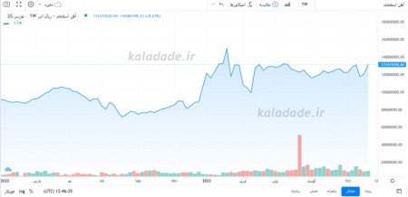 افزایش 8.7% نرخ آهن‌اسفنجی بورس‌کالا در معاملات هفته منتهی به 1402/08/19