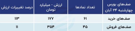 پیش بینی بورس امروز 27 آبان 1402 / مازاد عرضه در بازار