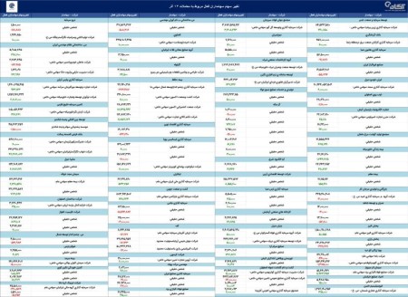 جزئیات تغییرات سهام سهامداران فعال