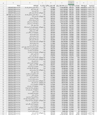 پیش‌بینی نرخ‌پایه عرضه شمش بلوم در بورس کالای هفته آینده