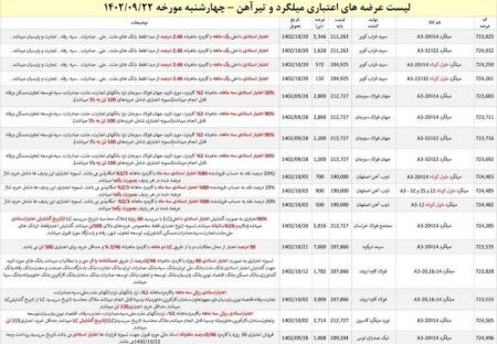 لیست عرضه‌های اعتباری تیرآهن و میلگرد بازار سهام