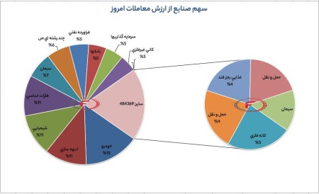 بیشترین ارزش معاملات بازار سهام آخرین روز هفته