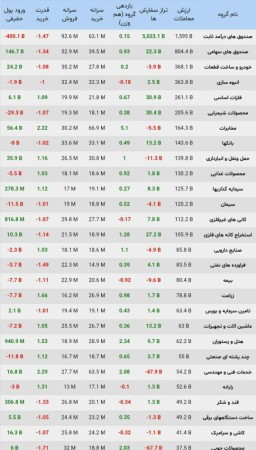 نمای معاملات صنایع در تالار صنعتی بورس کالا