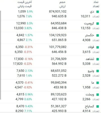 بیشترین ارزش معاملات