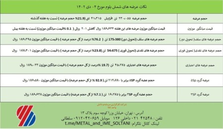 حجم عرضه‌های اعتباری از 37%هفته قبل رسیده به زیر 20% در این هفته رسید