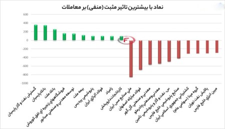 تاثیرات مثبت و منفی بروی شاخص کل