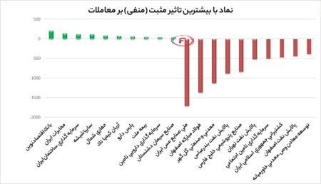 یشترین تاثیر مثبت و منفی شاخص کل