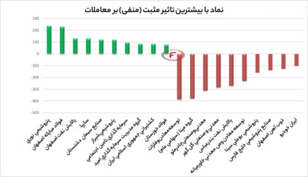 بیشترین تاثیر مثبت و منفی شاخص کل
