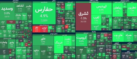 شروع پر قدرت بازار سرمایه