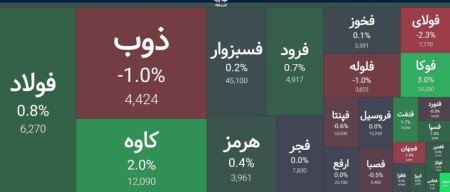 نوسان مثبت گروه فلزات اساسی