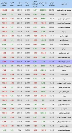 وضعیت معاملات صنایع بورسی