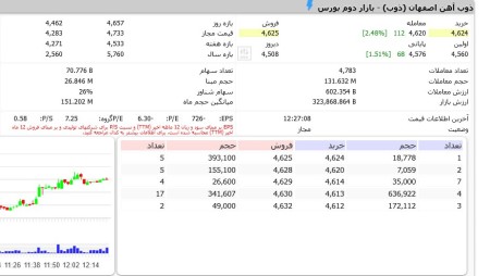 افزایش تقاضای #ذوب