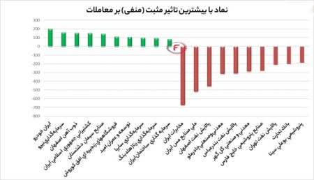 بیشترین تاثیر مثبت و منفی شاخص کل
