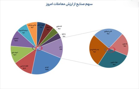 فلزات اساسی بیشترین ارزش معاملات