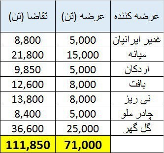تقاضای اولیه نمادهای آهن اسفنجی