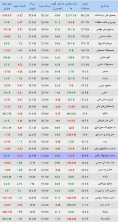 وضعیت معاملات صنایع بورسی
