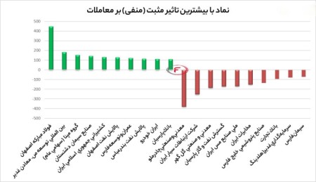 بیشترین تاثیر مثبت و منفی بروی شاخص کل