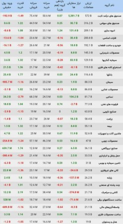 وضعیت معاملات صنایع بورسی